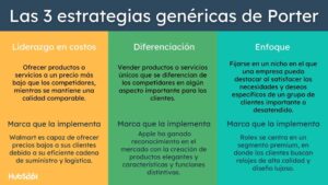 3 estrategias genericas de porter