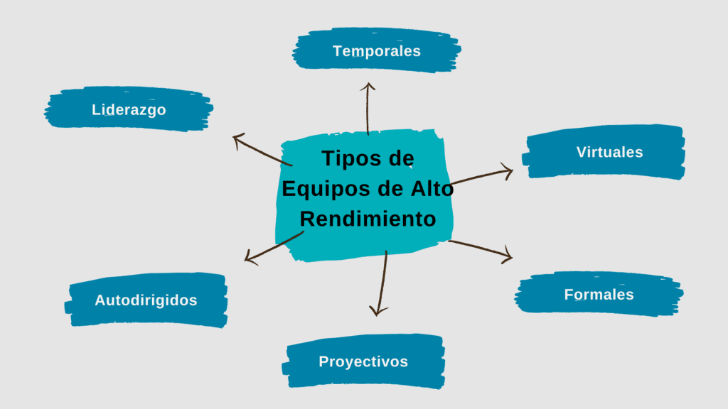 Equipos De Alto Rendimiento En Las Organizaciones